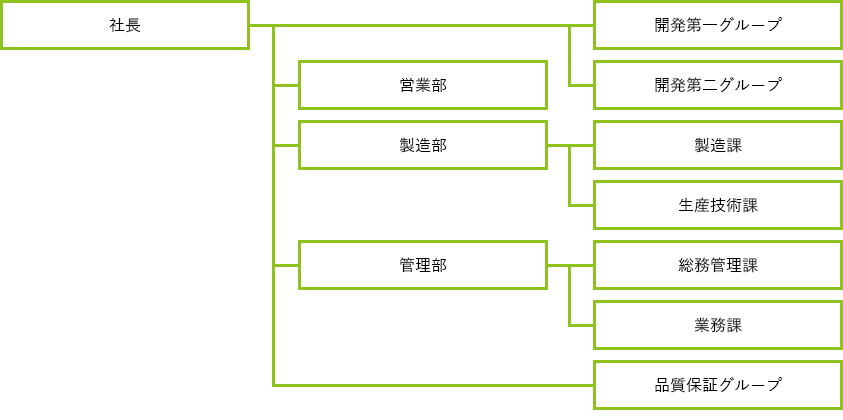 組織図